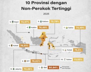 10 Provinsi dengan Non Perokok Tertinggi di Indonesia