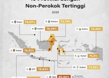 10 Provinsi dengan Non Perokok Tertinggi di Indonesia