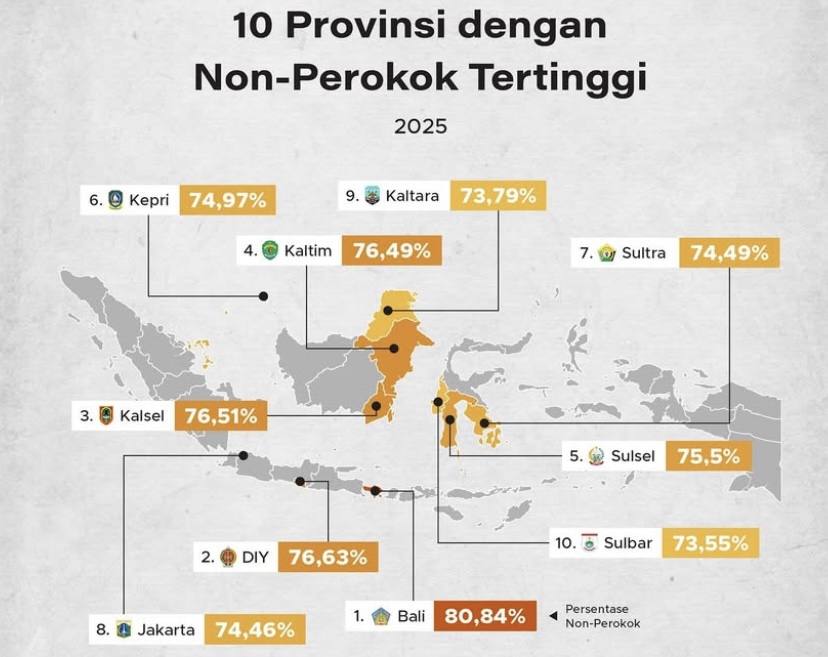 10 Provinsi dengan Non Perokok Tertinggi di Indonesia