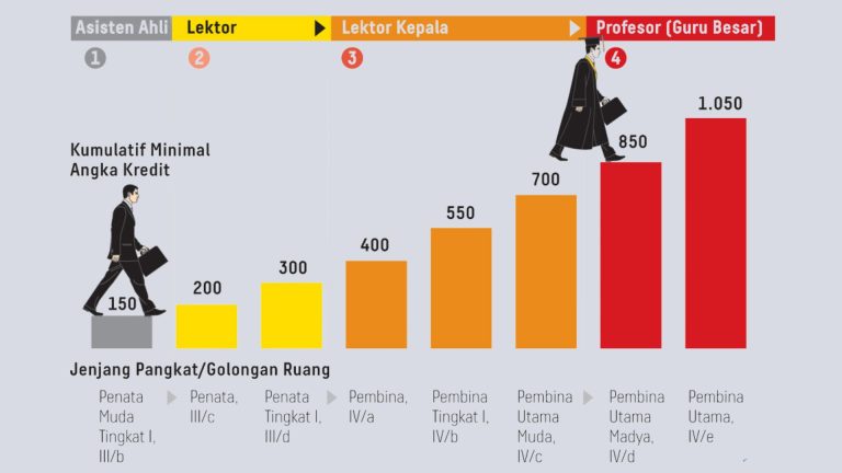 Jenjang jabatan akademik dosen
