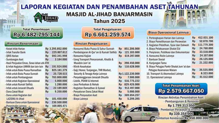 Masjid Al Jihad Banjarmasin Sampaikan Laporan Audit Tahunan dan Penambahan Aset Sepanjang 2025. Total Penerimaan Capai Rp6,4 Miliar!