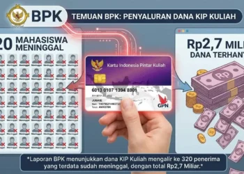 Dana KIP Kuliah Mengalir ke 320 Mahasiswa yang Sudah Meninggal